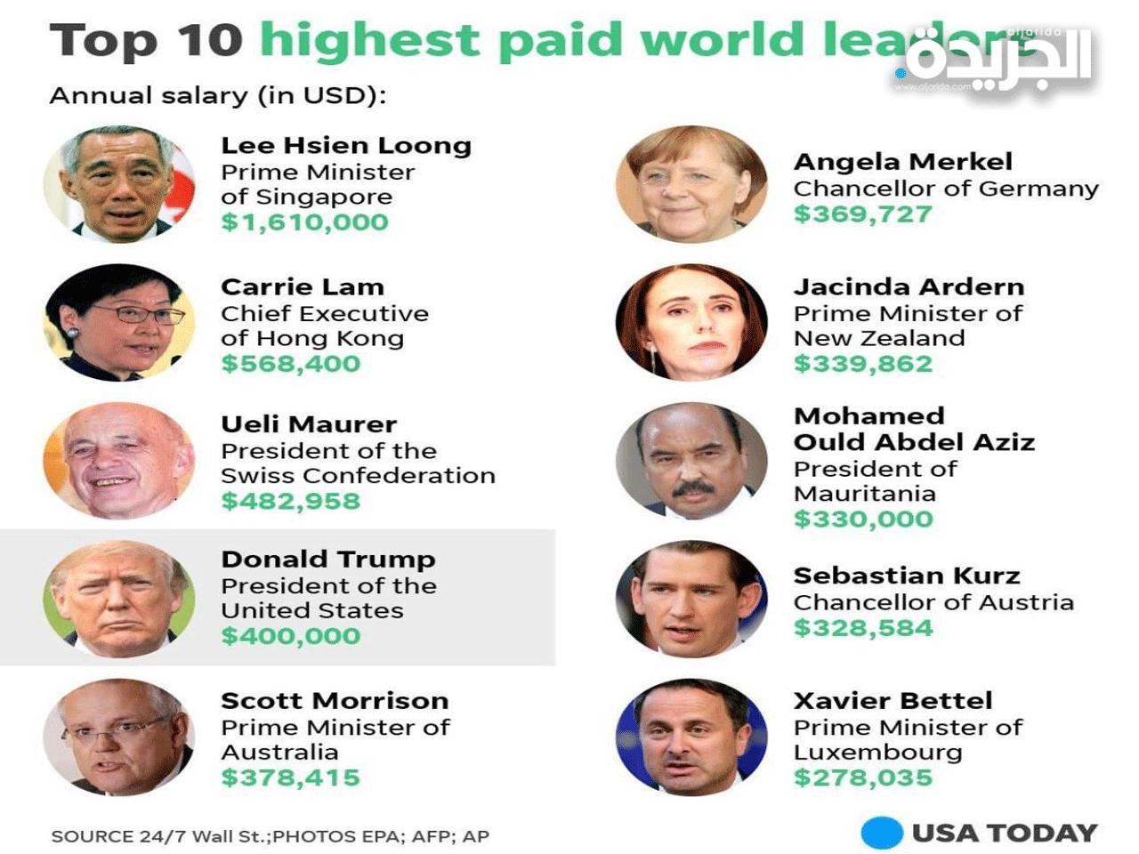 قائمة لأعلى 10 رواتب لزعماء دول