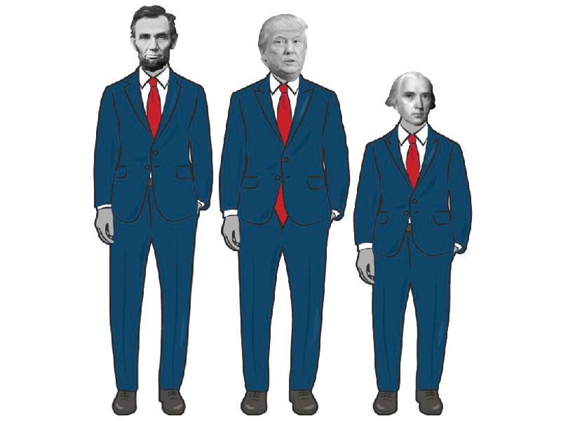 ترامب (190 سم) متوسطاً أطول رئيس أميركي ابراهام لينكولن (193 سم) الذي تولى الرئاسة بين 1861 و1865، وأقصر رئيس، جيمس ماديسون، الذي تولى الرئاسة من 1807 إلى 1819    