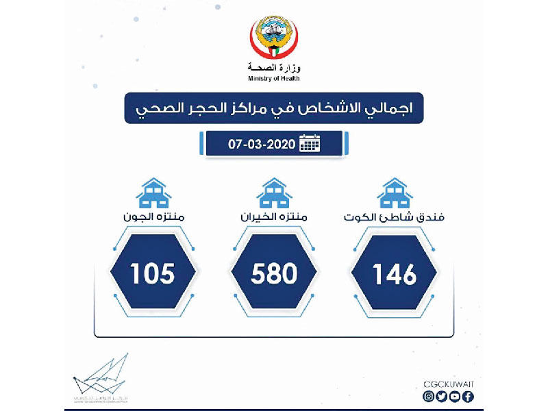 أعداد نزلاء الحجر في المراكز الثلاثة