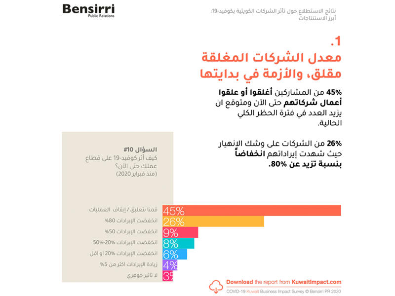 45% من الشركات الكويتية عطلت أعمالها منذ فبراير 2020 