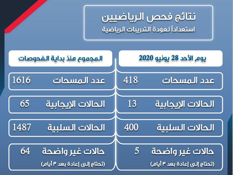 إجمالي نتائج فحص بفيروس كورونا للرياضيينn