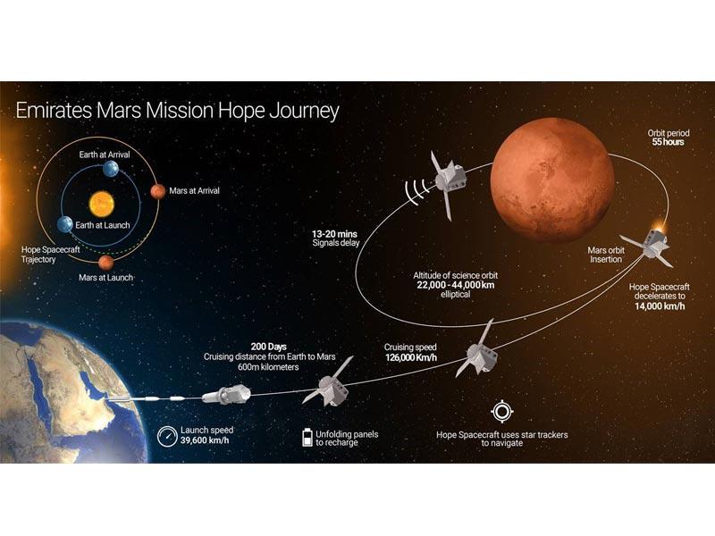 سير رحلة «مسبار الأمل» 