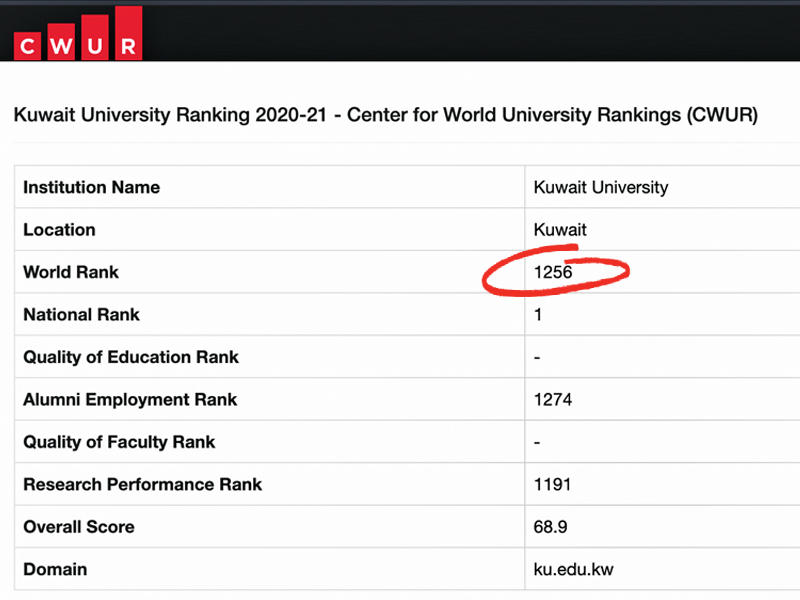 جامعة الكويت في المرتبة 1256 من بين 2000 جامعة على المستوى العالمي وفق تصنيف «CWUR»