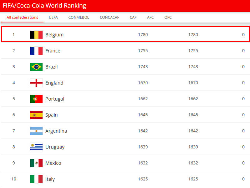 منتخب بلجيكا عام 2020 في صدارة تصنيف الاتحاد الدولي لكرة القدم للعام الثالث على التوالي