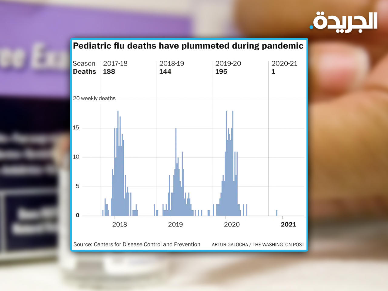 رسم بياني يوضح وفيات الانفلونزا الموسمية في الأعوام الماضية