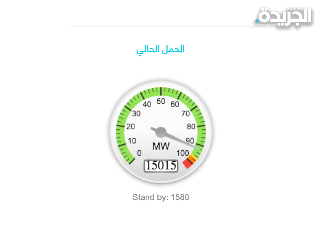 مؤشر الأحمال الكهربائية يتجاوز حاجز 15 ألف ميغاواط