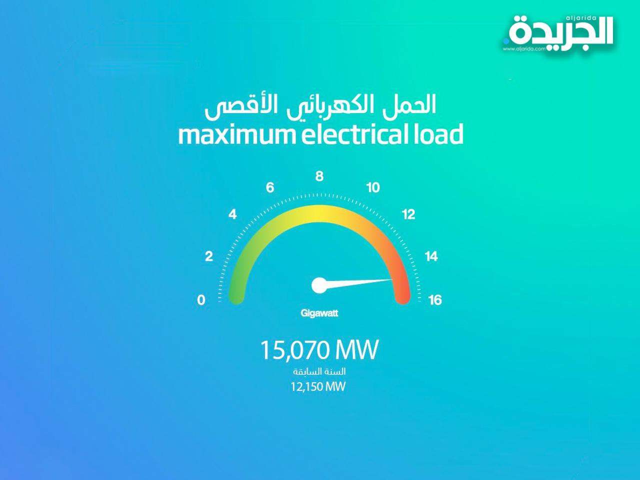 مؤشر الأحمال سجل رقماً قياسياً