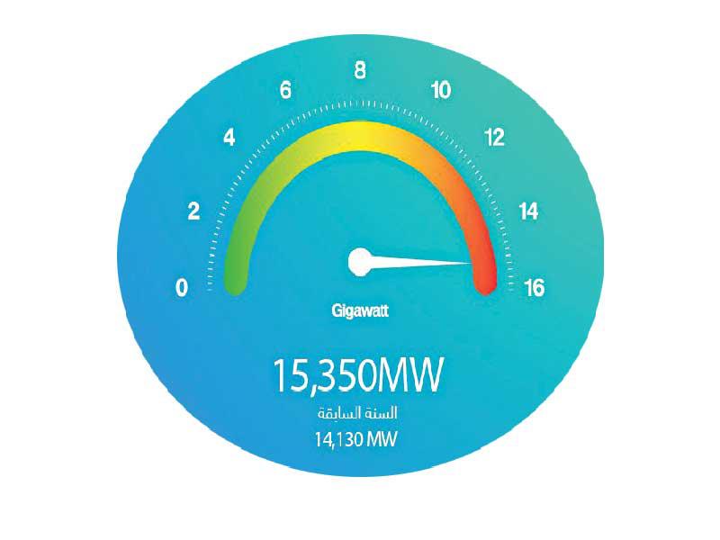 مؤشر الأحمال 