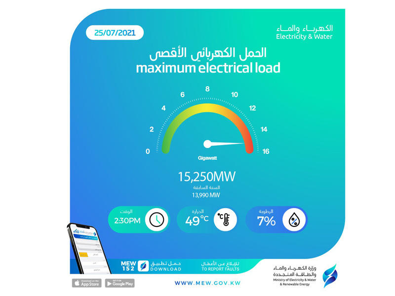 ارتفاع في مؤشر الأحمال