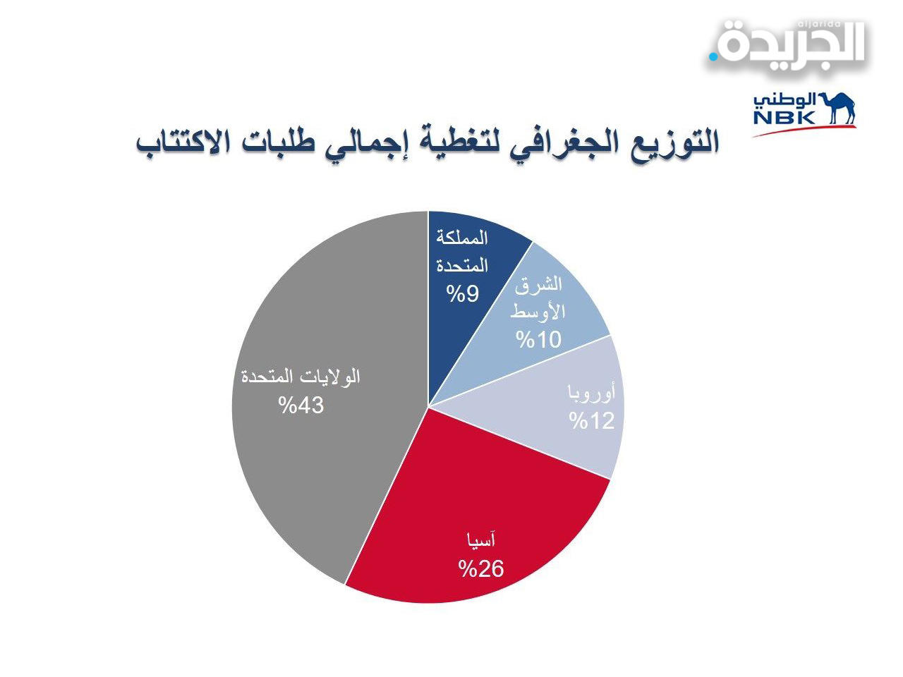 بنك الكويت الوطني ينجح في تسعير سندات بقيمة مليار دولار