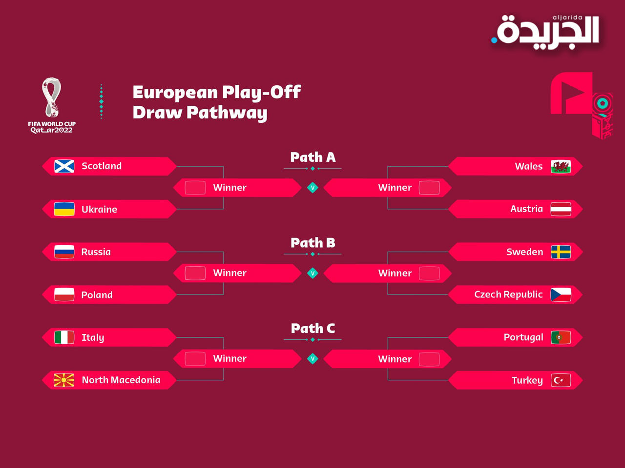 قرعة الملحق الأوروبي المؤهلة إلى نهائيات كأس العالم