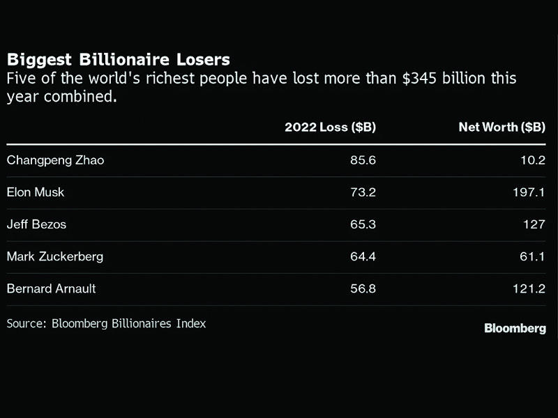 أثرياء العالم