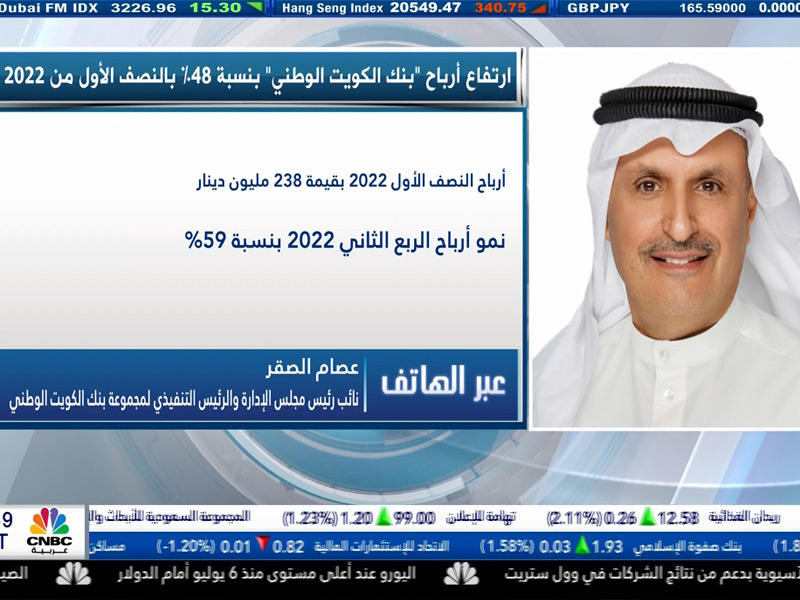نائب رئيس مجلس الإدارة الرئيس التنفيذي لمجموعة بنك الكويت الوطني، عصام الصقر خلال مقابلة مع «cNbc عربية»